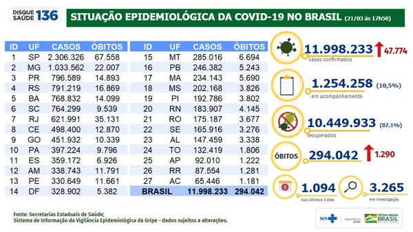 Fonte: Ministério da Saúde